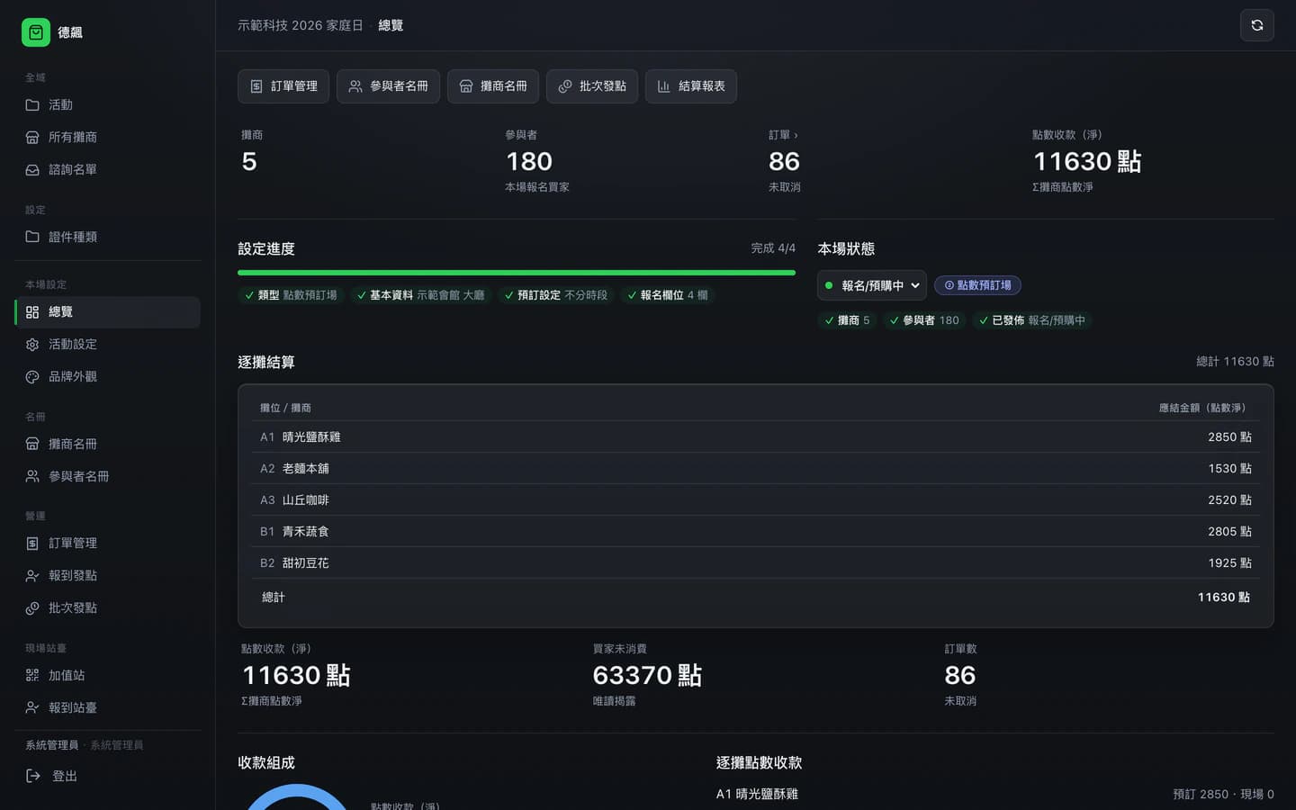 管理後台的活動總覽:攤商、參與者、訂單與點數收款的即時累計